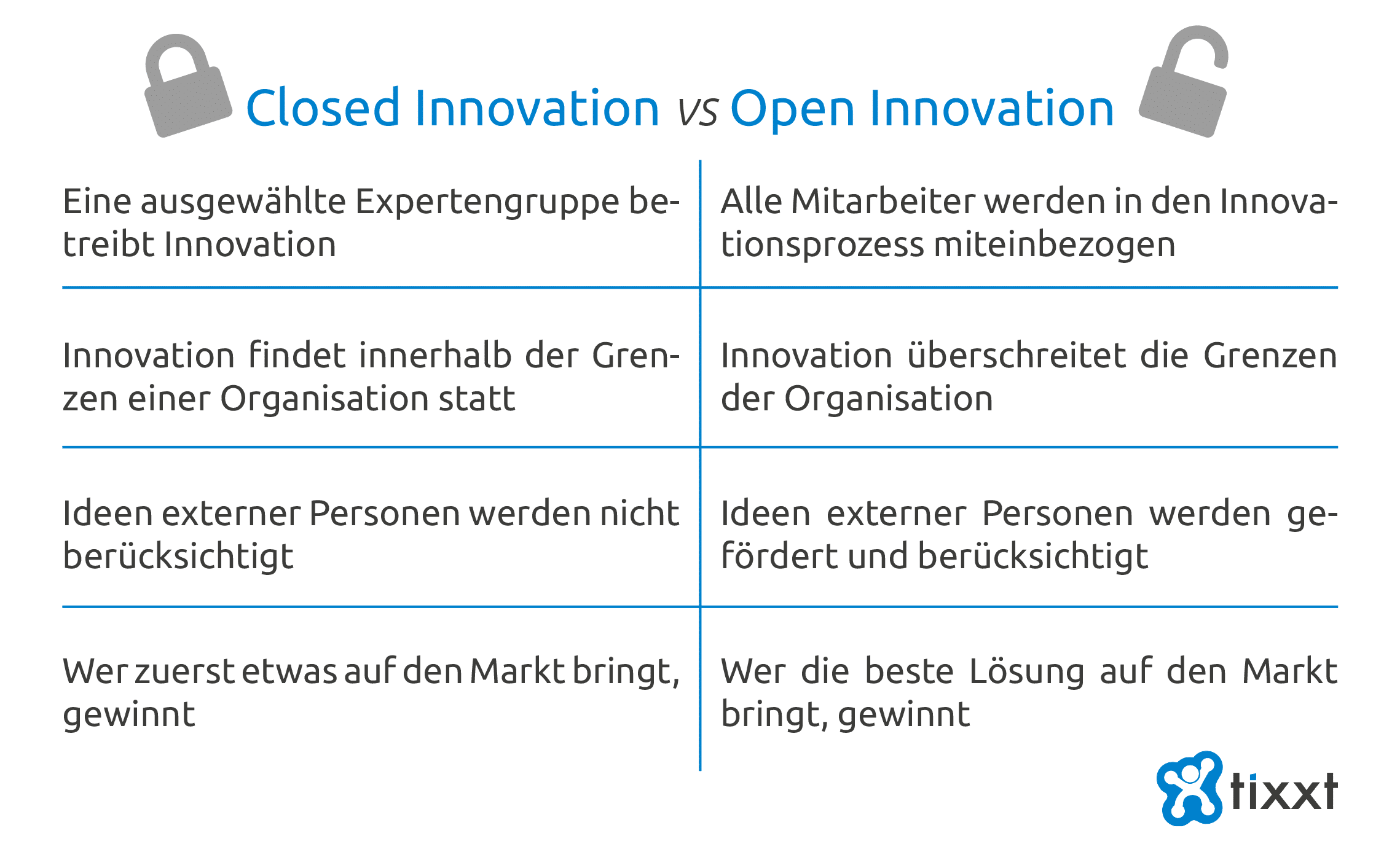 Closed Innovation vs Open Innovation