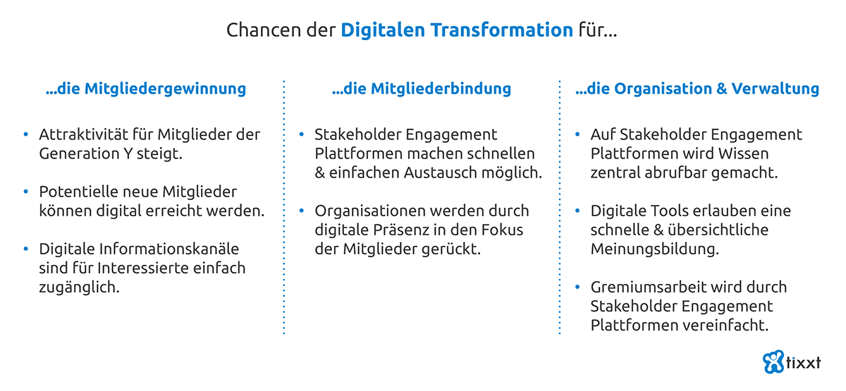 Chancen der Digitalen Transformation