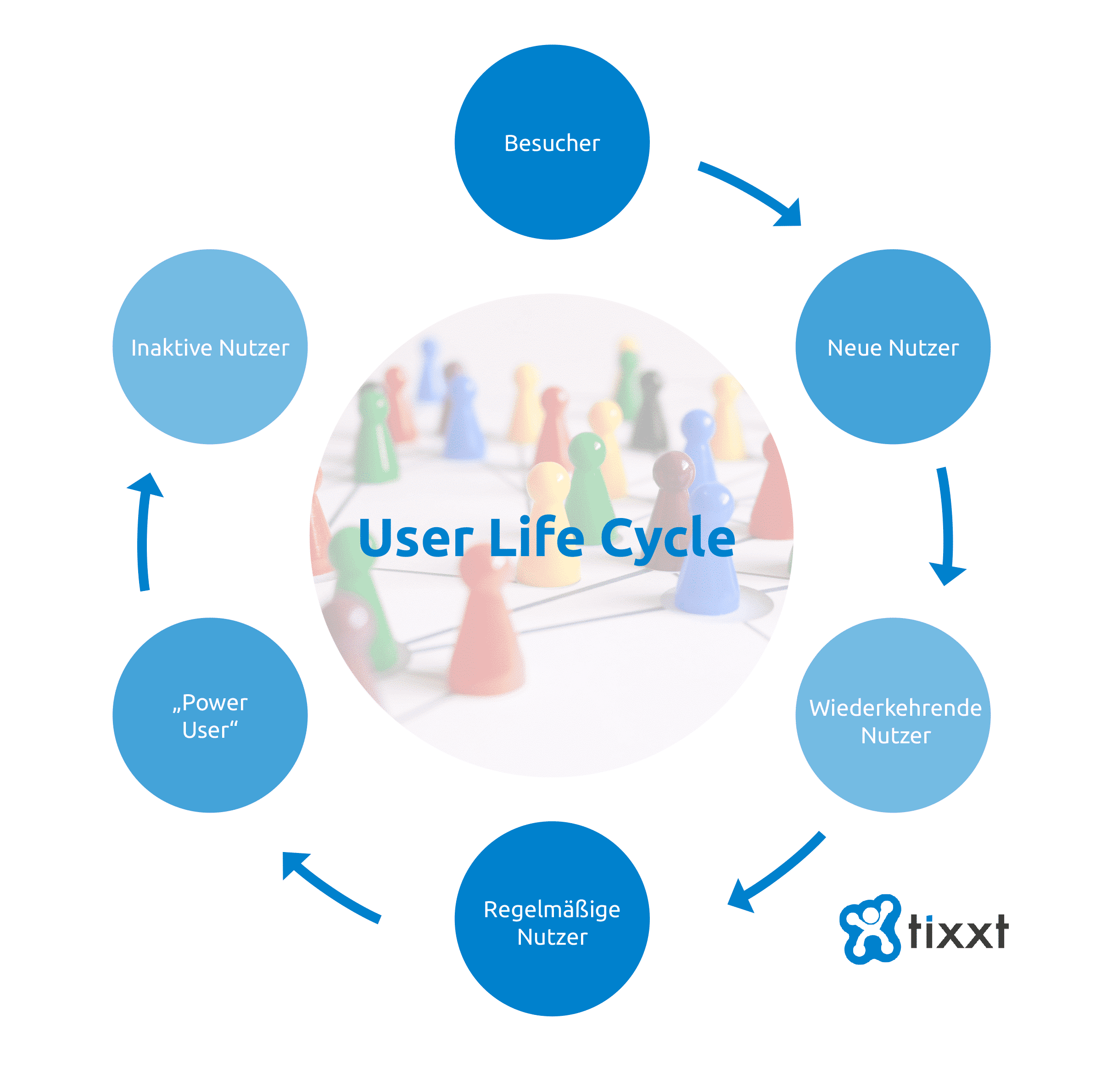User Life Cycle für internes Community Management