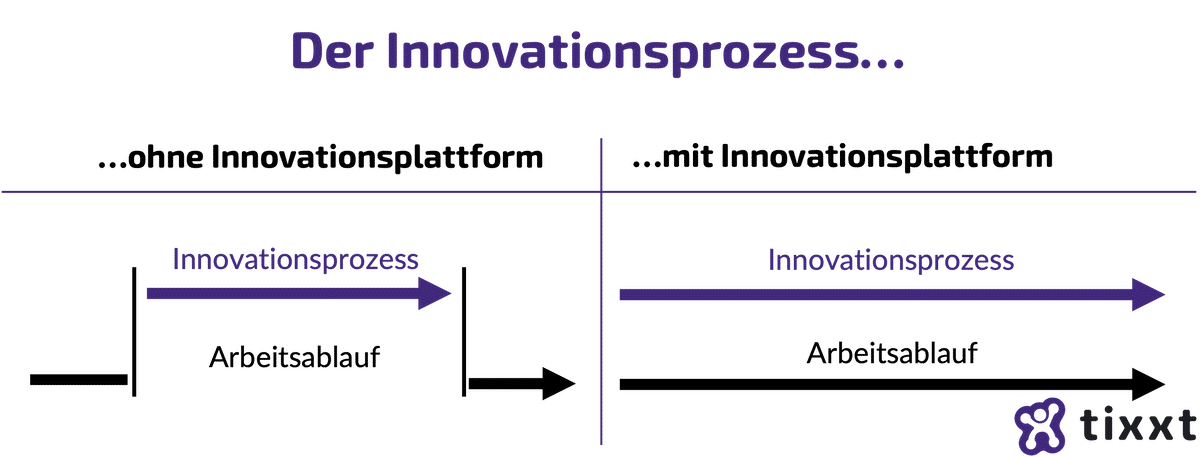 Der Innovationsprozess