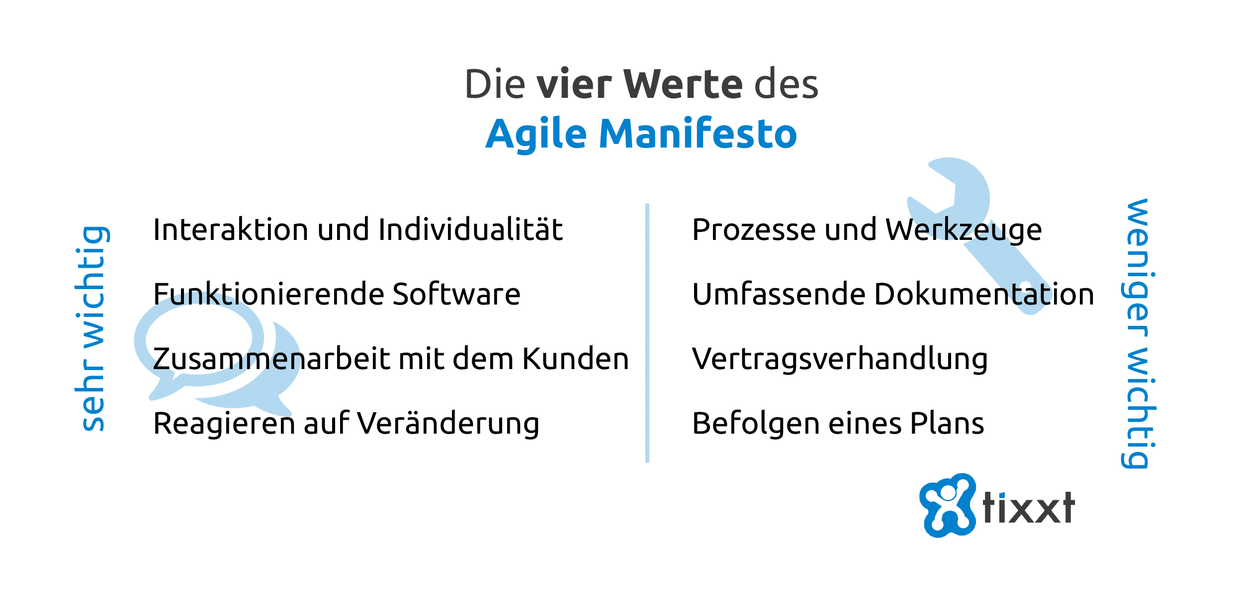 Die vier Werte des Agile Manifesto